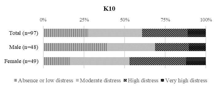 Figure 01. Percentage according to the level of
       distress