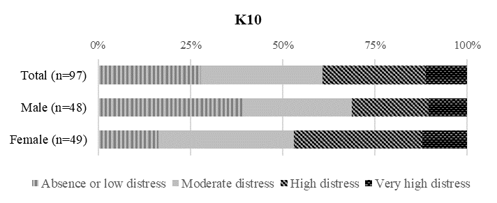 Figure 01. Percentage according to the level of
distress