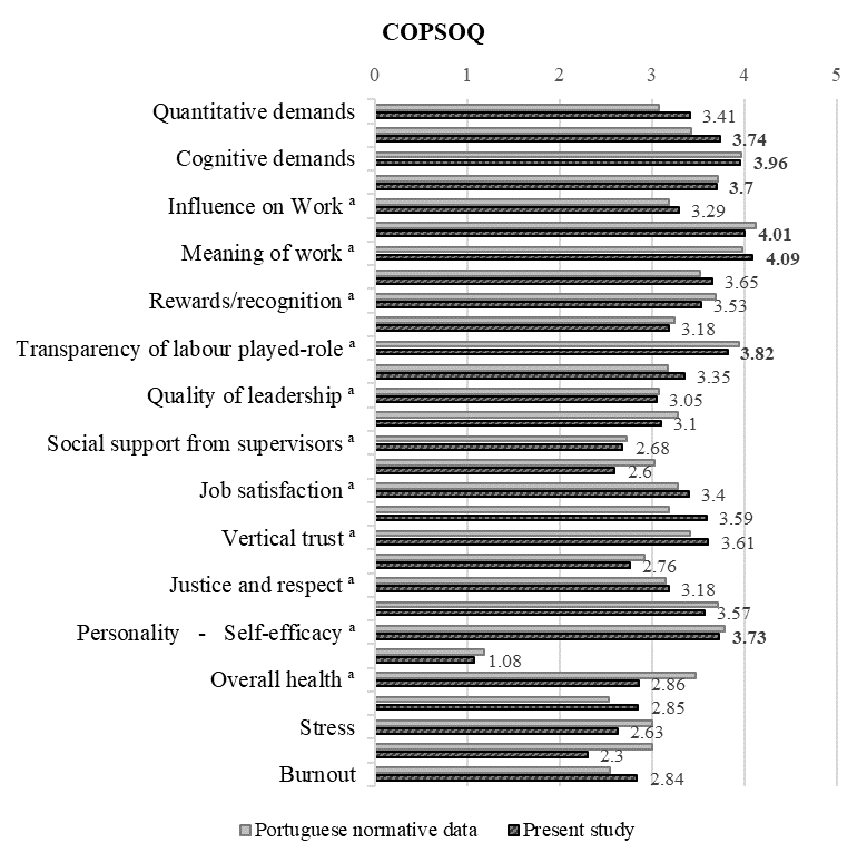 Figure 02. Comparison of the present study’s Means
of the COPSOQ Subscales Means with the Portuguese normative data. aPositive subscales, high
values represent low risk