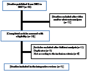 Figure 01. Flowchart demonstrative of the
      selected steps of the study corpus