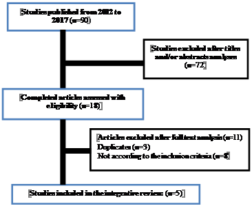 Figure 01. Flowchart demonstrative of the
      selected steps of the study corpus