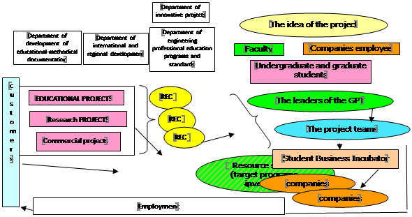 The model of project-oriented university management. Source: authors.