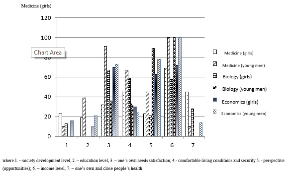 Russian students describing the idea of «the quality of life» in percentage correlation of
      choices