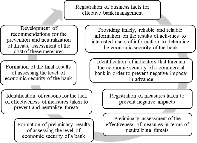 The main tasks of the IIS economic security of the bank