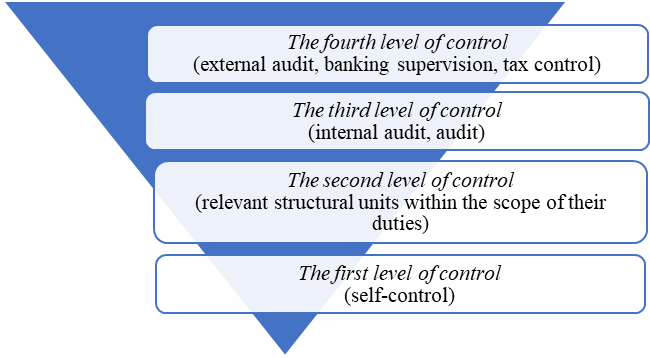 Four-level control system of a commercial bank