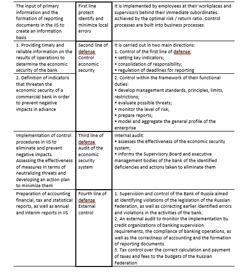 The “Four lines of defense” model