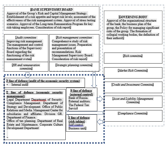 Model of organization of the system of internal and external control in the bank