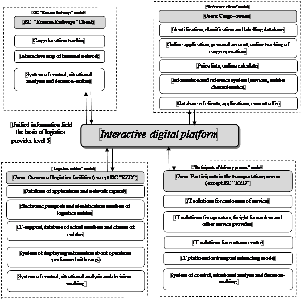 Basic structure of the digital platform Source: authors.
