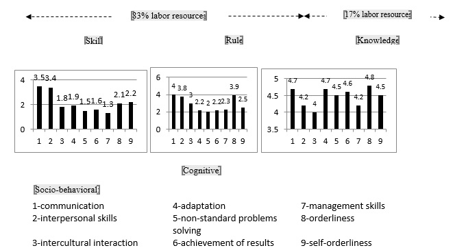 Demand for competence from employers