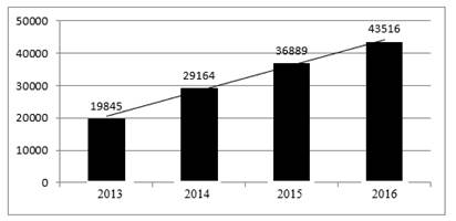 Number of emigrants from Russia having higher education