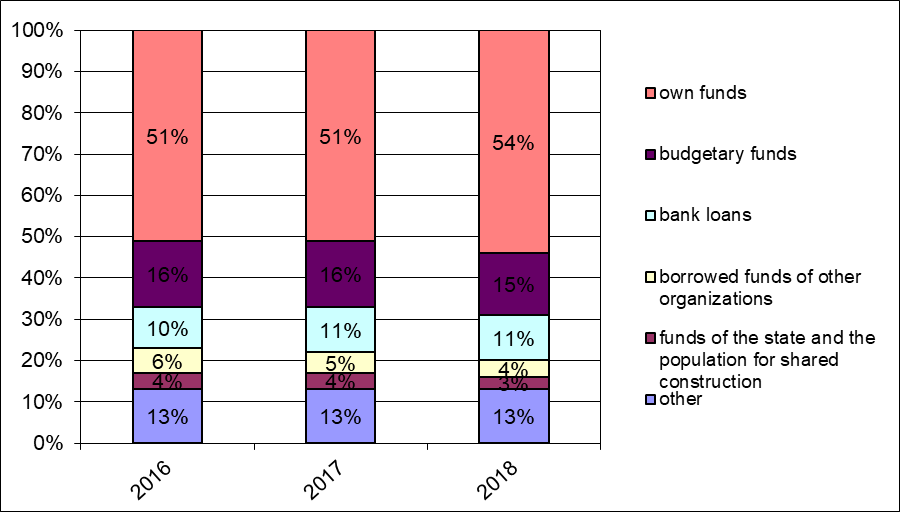 Structure of financing of total investments in fixed assets in Russia, % 