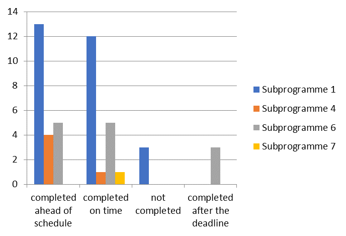 Achievement of planned development values by subprograms