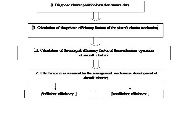 Method of assessing the effectiveness of the mechanism for managing the aircraft clusters
      development