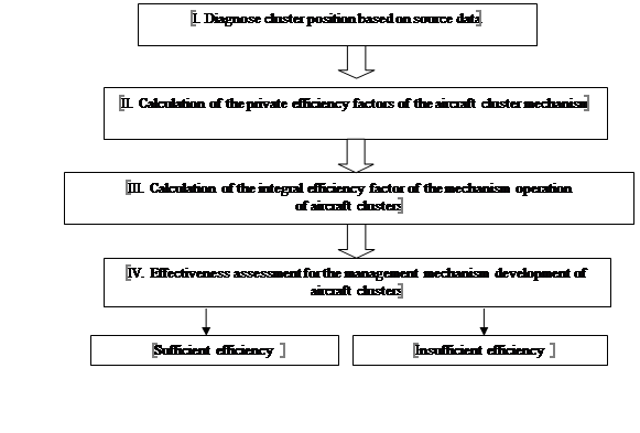 Method of assessing the effectiveness of the mechanism for managing the aircraft clusters
      development