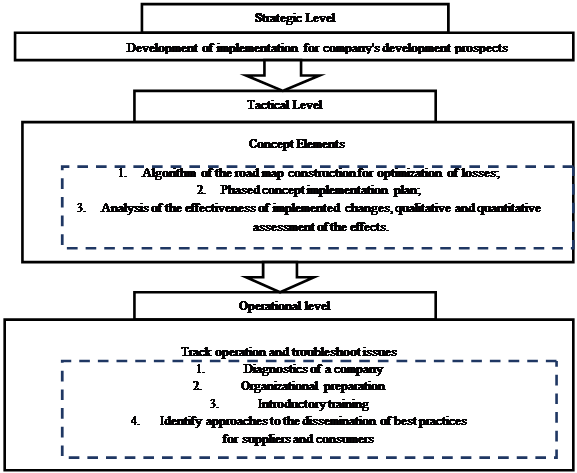 Lean Production Concept Implementation Mechanism