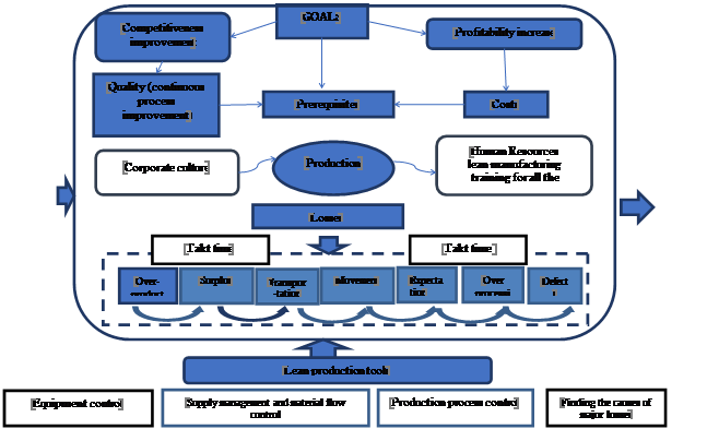 Lean Production Management Model