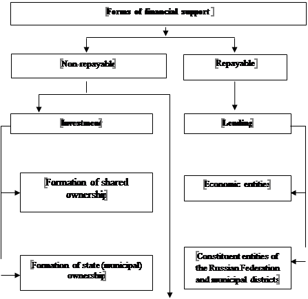 Forms of financial support of housing construction.