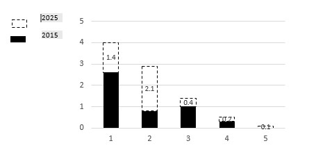 Type your title here Source of GDP growth by 2025 through digitization, milliard rub, in
      2015 prices