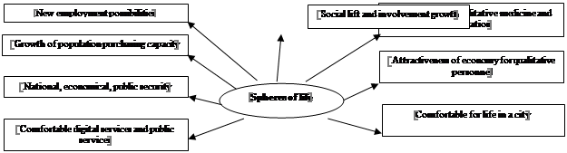 Life quality improvement on the basis of digitization