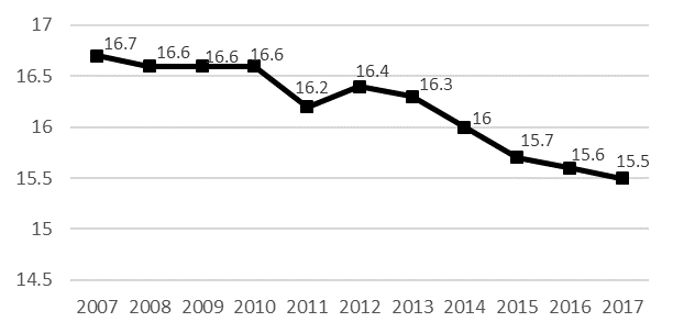 Dynamics of funds decile coefficient, times