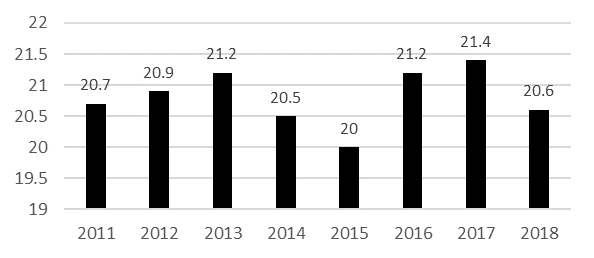 Dynamics of the ratio of investment in fixed assets to GDP, %