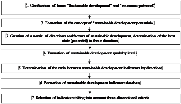 Scheme of indicators formation for sustainable development assessment