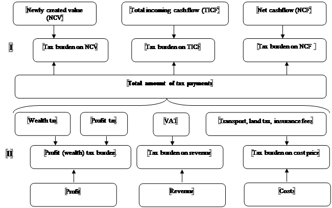 The relationship of general and specific indicators of the enterprise tax burden