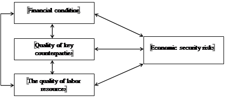 Scheme of interrelation of components of enterprise economic security balanced
      scorecard.