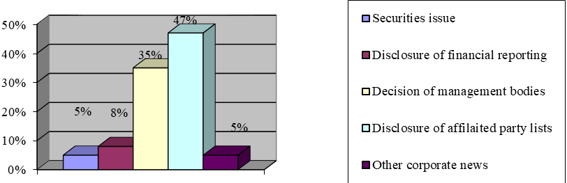 Daily information disclosure by Russian companies Source: authors