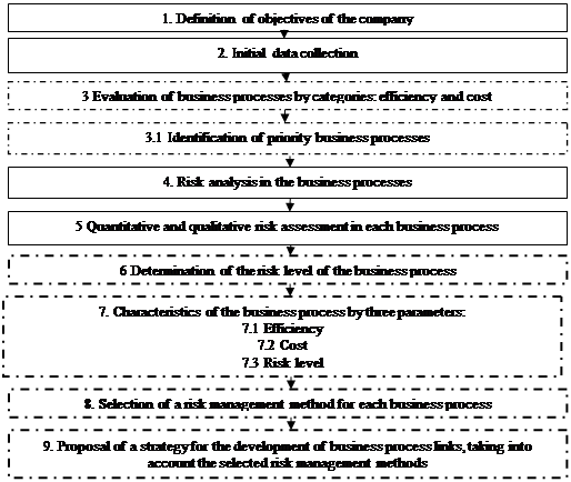 Risk management mechanism in business processes of gas companies