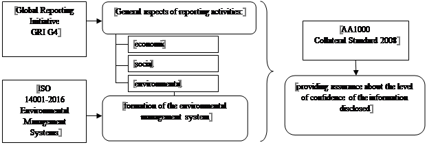 Recommended methods for a non-financial information disclosure standard by companies