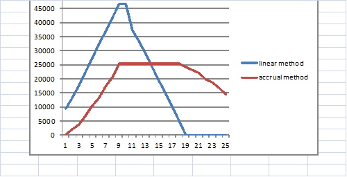 Comparison of depreciation methods, mln. rub.