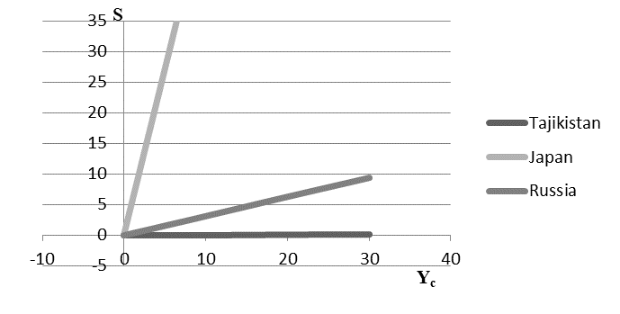 The model of the effectiveness of economic security policy