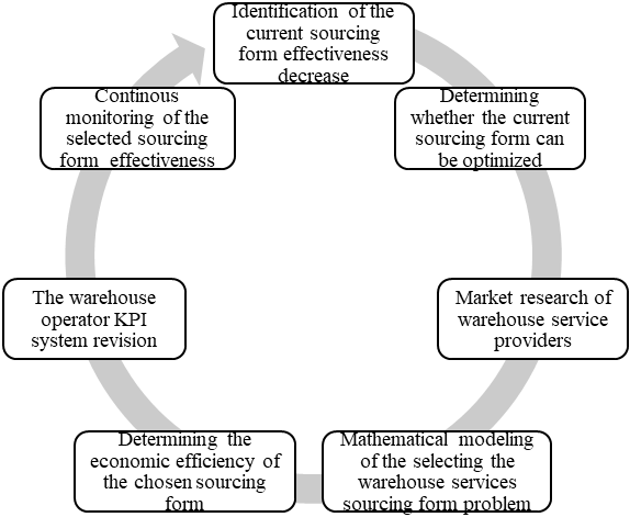 The main stages of the selecting the warehouse services sourcing form of the petrochemical
      enterprises procurement