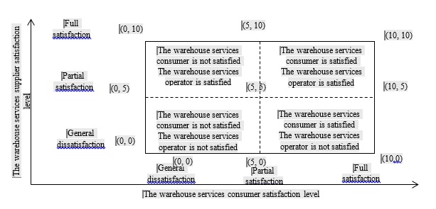 Matrix for the relationship between the consumer and the warehouse service operator
      evaluating