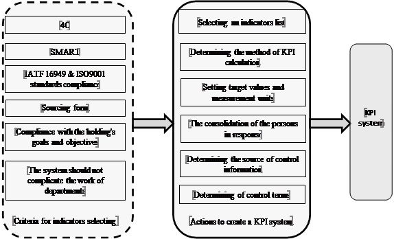 Conceptual model of KPI systems synthesis for sourcing warehouse services for warehouse
      services sourcing in the petrochemical enterprises procurement
