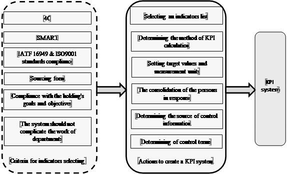 Conceptual model of KPI systems synthesis for sourcing warehouse services for warehouse
      services sourcing in the petrochemical enterprises procurement