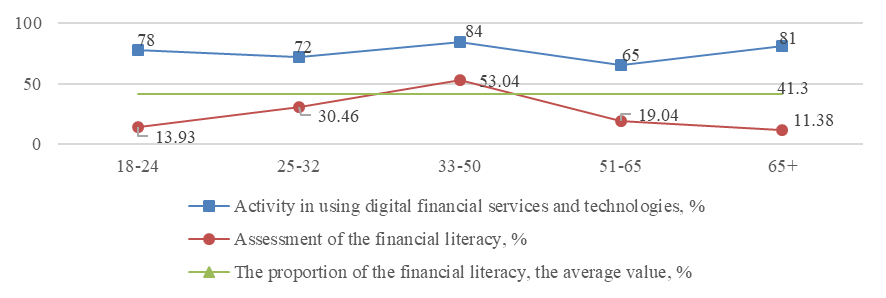 Correlation between the activity of using digital financial services and technologies and
      the financial literacy of respondents