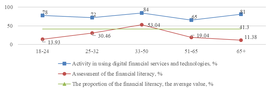 Correlation between the activity of using digital financial services and technologies and
the financial literacy of respondents