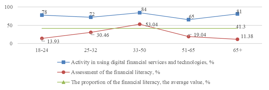 Correlation between the activity of using digital financial services and technologies and
      the financial literacy of respondents