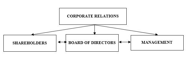 Members of corporate relations