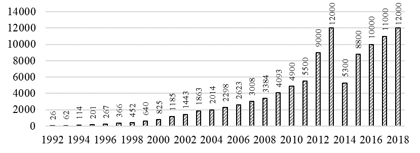 The number of reporting registered in the CorporateRegister.com database in 1992-2018
