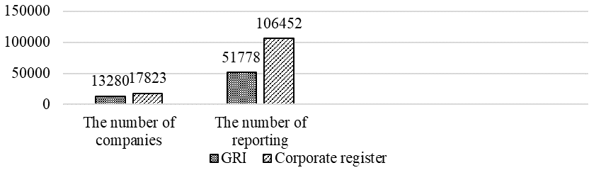Comparison of registered companies and non-financial reporting in the GRI and Corporate
      Register database Source: authors based on The KPMG Survey of Corporate Responsibility
      Reporting 2017 (KPMG, 2017)