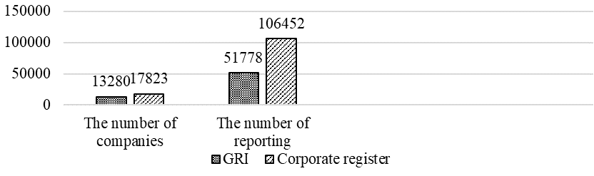 Comparison of registered companies and non-financial reporting in the GRI and Corporate
      Register database Source: authors based on The KPMG Survey of Corporate Responsibility
      Reporting 2017 (KPMG, 2017)