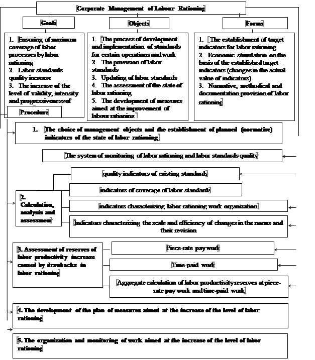 The Mechanism of Corporate Management of Labor Rationing Taking into Account the
Introduction of Digital Technologies