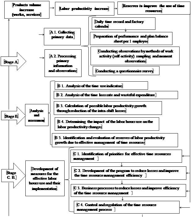 Stage segmentation of labor productivity inrease due to the effective time resource use