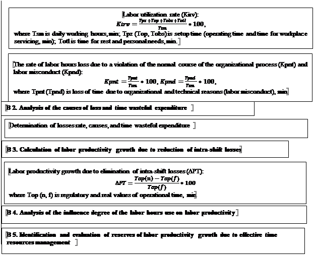 Evaluation of the impact of labor hours on productivity.