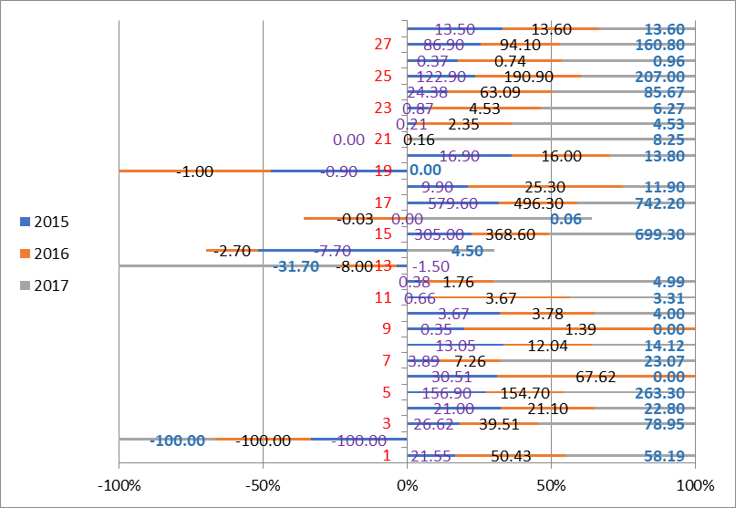 The maximum value of the value of enterprises by years