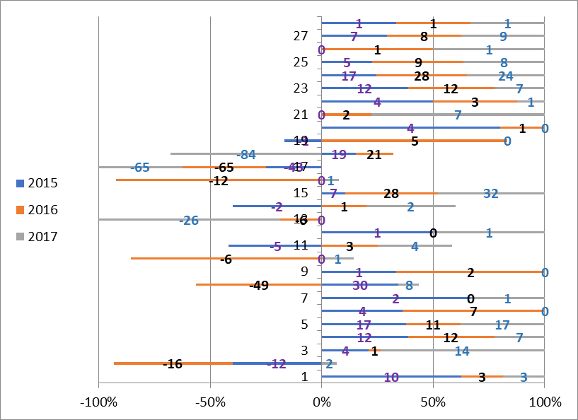 Return on sales of enterprises, (%) 