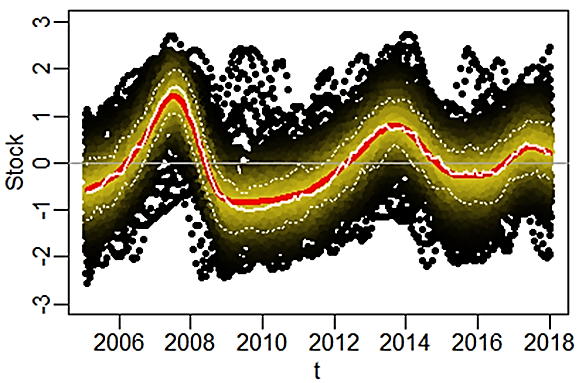 Stock cyclicity for each Russian region